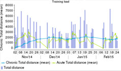 training-load-data-using-tsb-2015