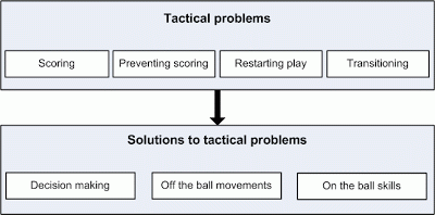 tactical problems