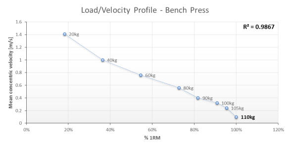 Load-Velocity