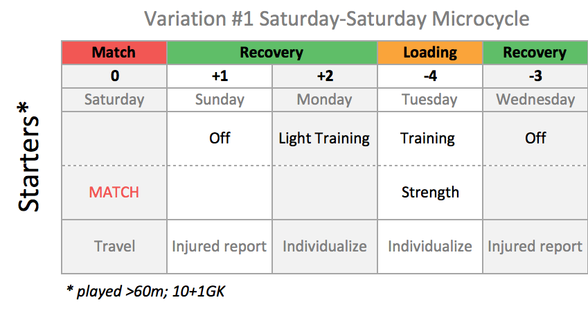 Periodisation for Soccer: Optimizing Training Microcycles