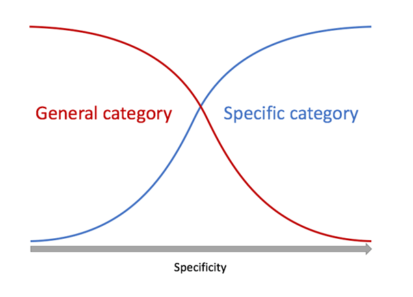 general-vs-specific-categories
